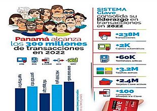 Panamá alcanza los 300 millones de transacciones en 2022